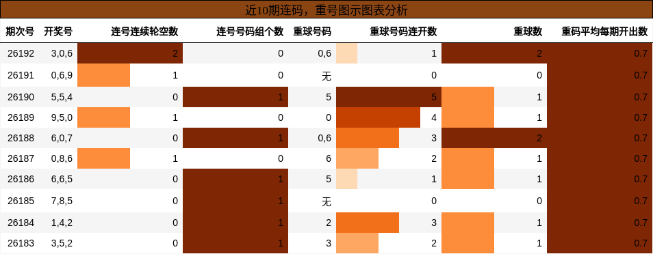 近10期连码,重号图示图表分析