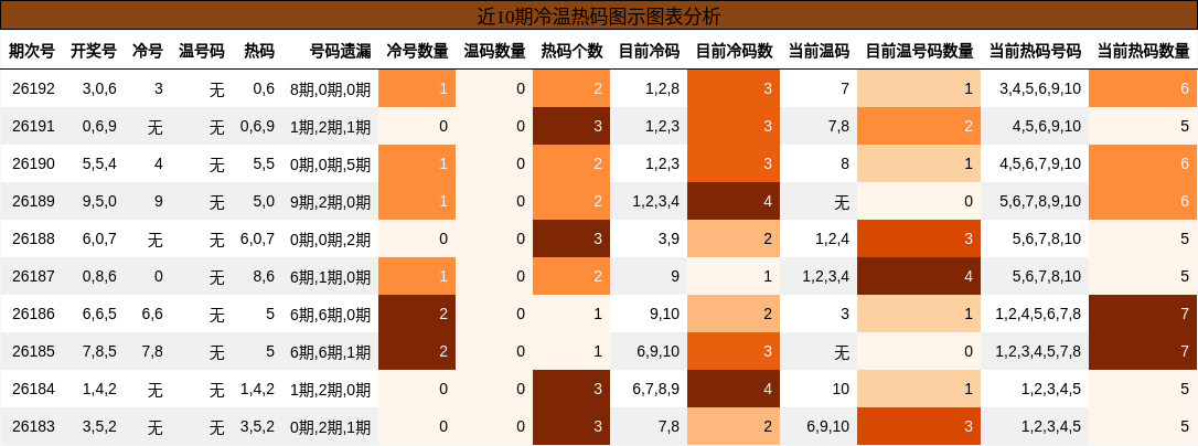 近10期冷温热码图示图表分析