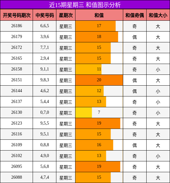 和值分析