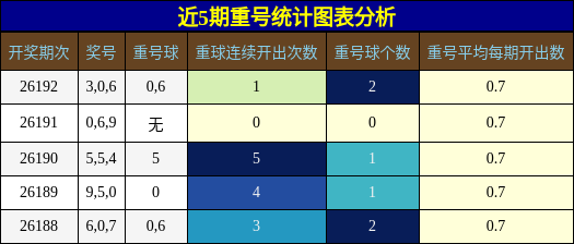 重号分析