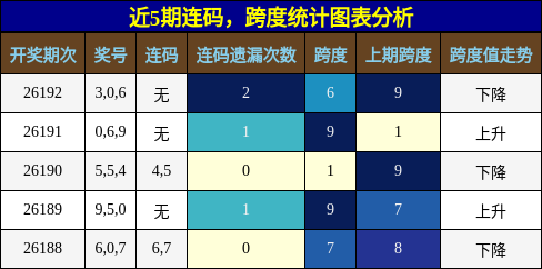连码分析，跨度分析