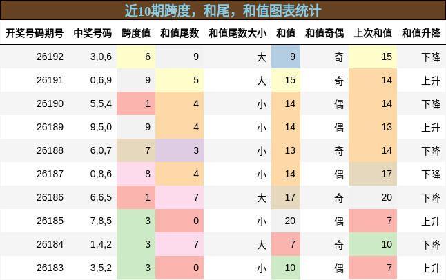 近10期跨度，和尾，和值图表统计