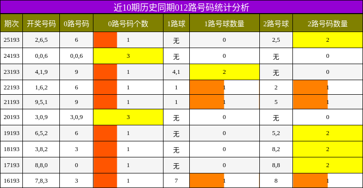 近10期历史同期012路号码统计分析