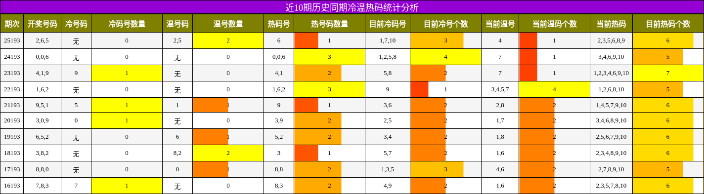 近10期历史同期冷温热码统计分析