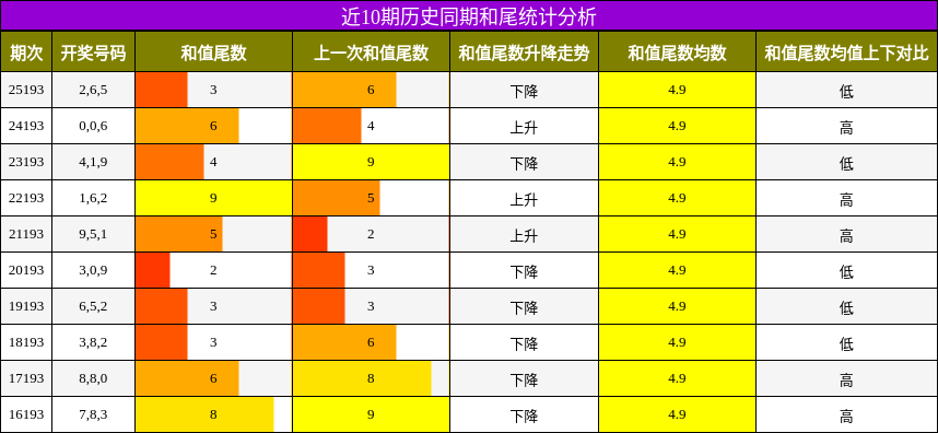 近10期历史同期和尾统计分析