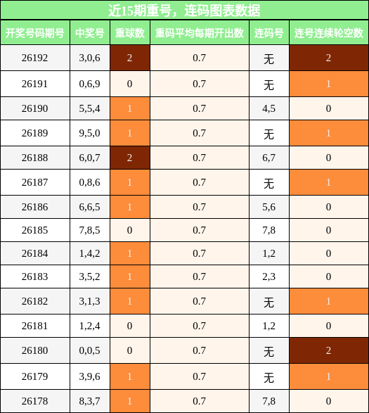 重号分析,连码分析