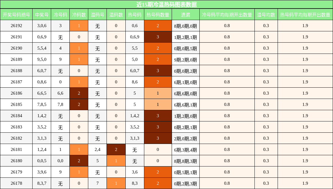 冷温热码分析