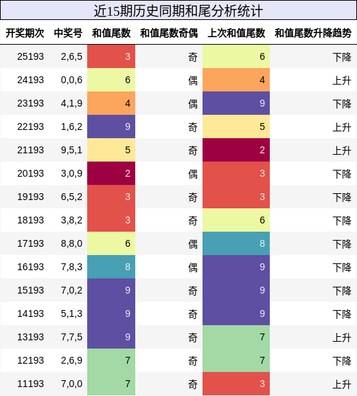 和尾分析