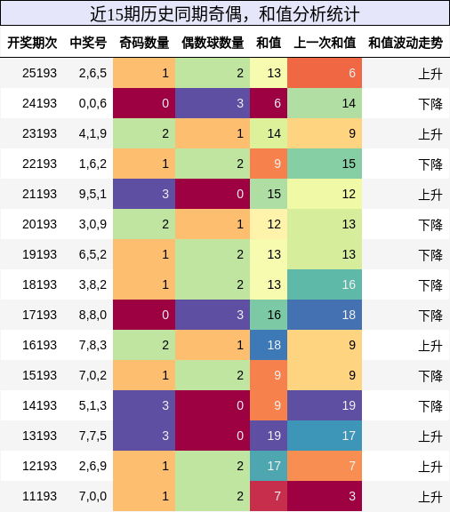 奇偶分析，和值分析