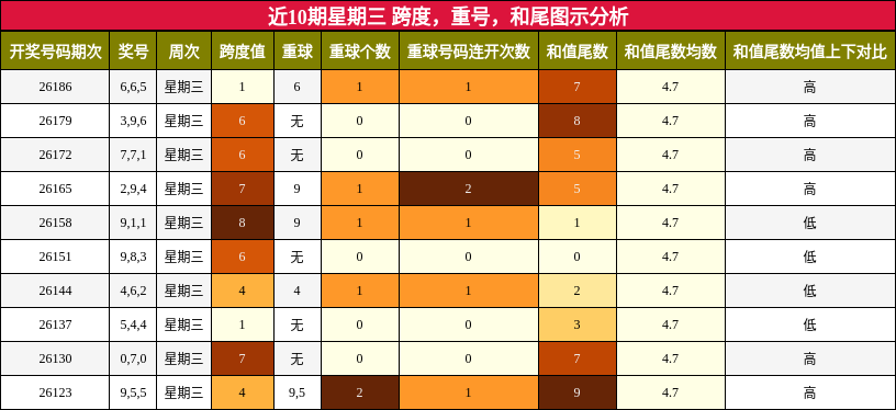 近10期星期三 跨度，重号，和尾图示分析