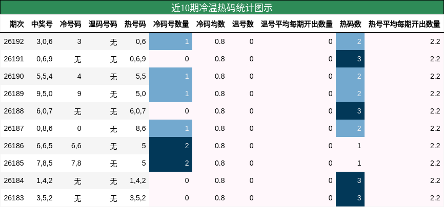 冷温热码分析