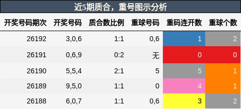 近5期质合，重号图示分析