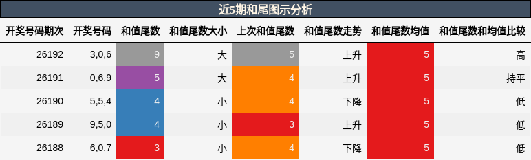 近5期和尾图示分析