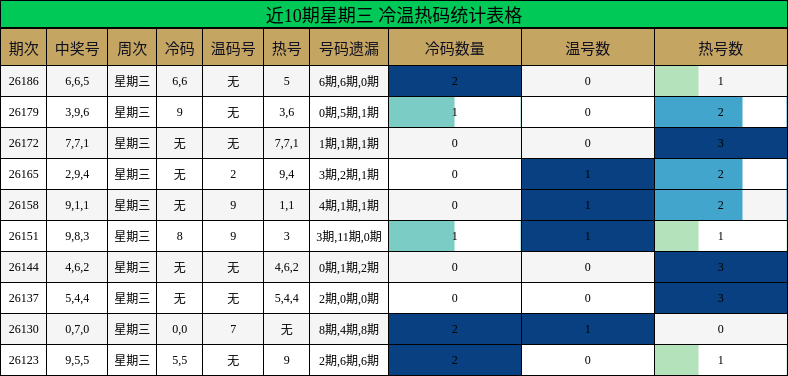近10期星期三 冷温热码统计表格