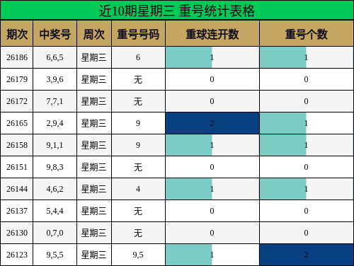 近10期星期三 重号统计表格