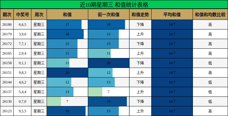 近10期星期三 和值统计表格