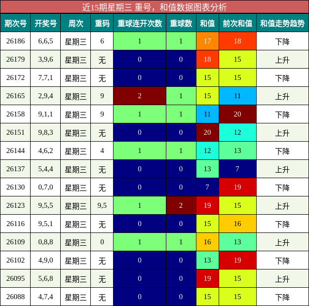 重号分析，和值分析