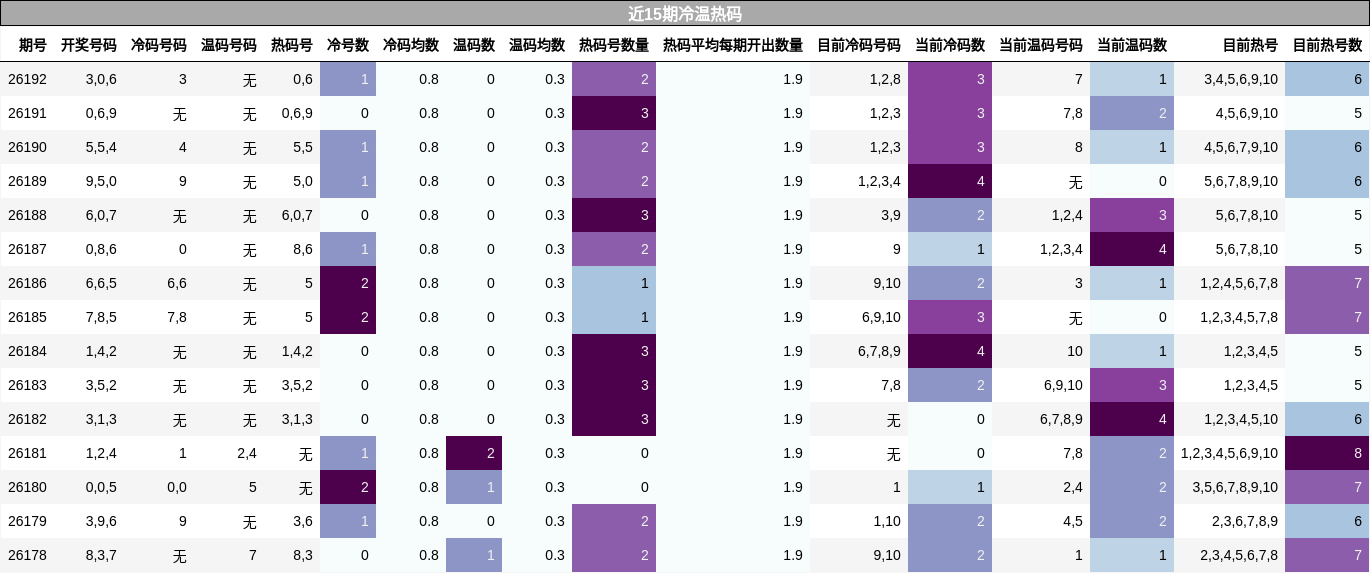 近15期冷温热码
