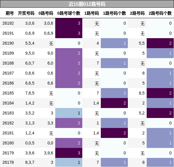 近15期012路号码