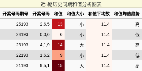 和值分析