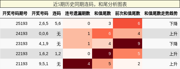 连码分析，和尾分析