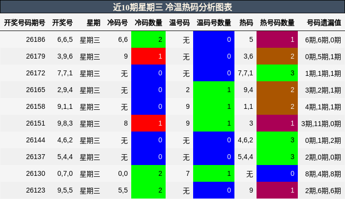 近10期星期三 冷温热码分析图表