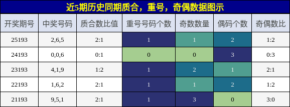 质合分析,重号分析,奇偶分析