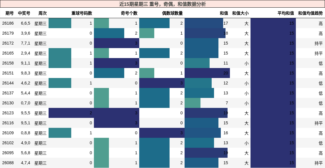 近15期星期三 重号,奇偶,和值数据分析