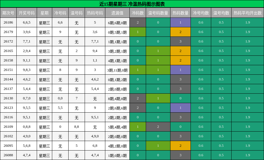 冷温热码分析