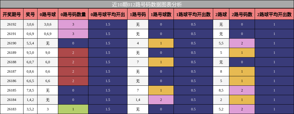 012路号码分析