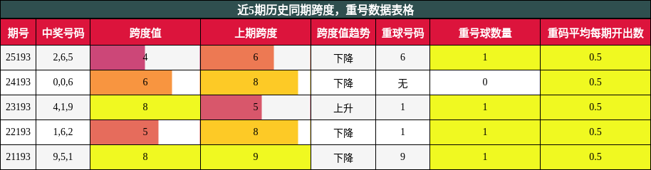 跨度分析，重号分析