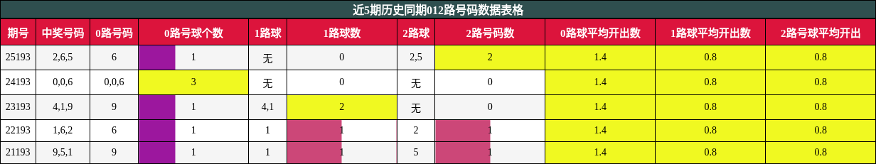012路号码分析