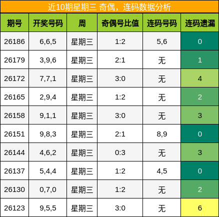 奇偶分析,连码分析