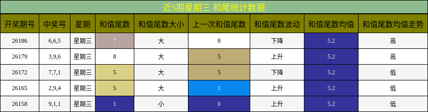 近5期星期三 和尾统计数据