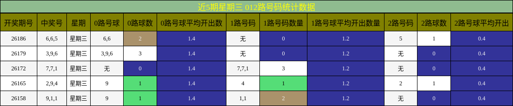 近5期星期三 012路号码统计数据