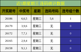 近5期星期三 连码统计数据