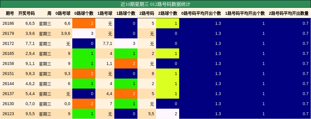 012路号码分析