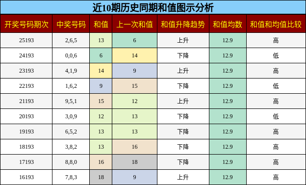 和值分析