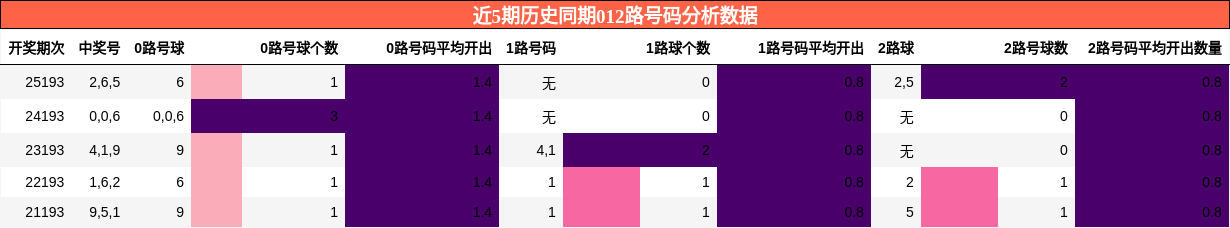 012路号码分析