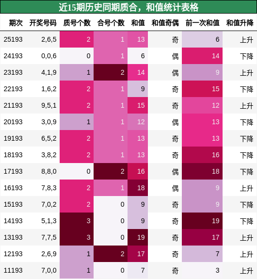 近15期历史同期质合,和值统计表格