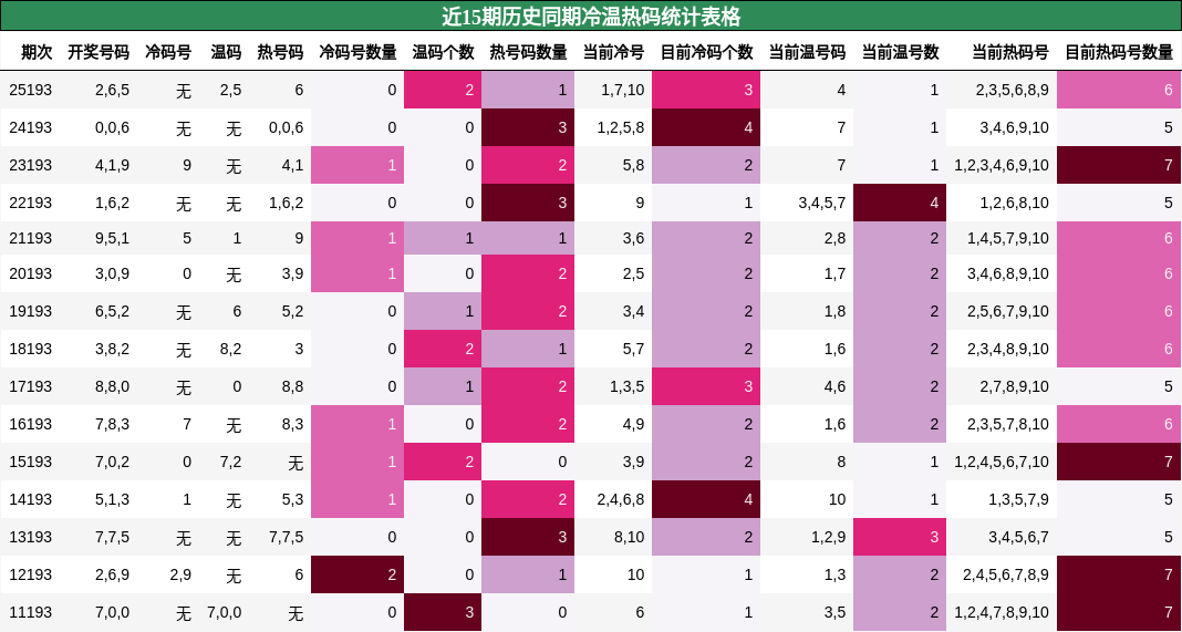 近15期历史同期冷温热码统计表格