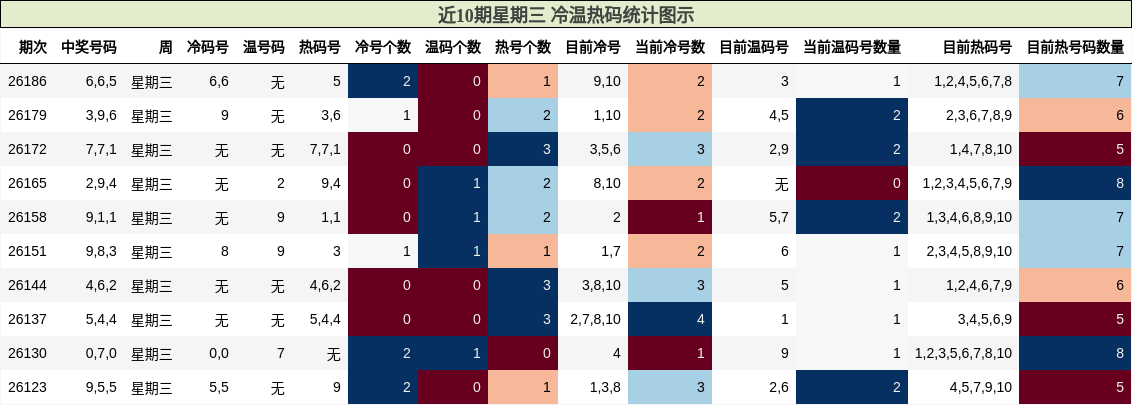 冷温热码分析