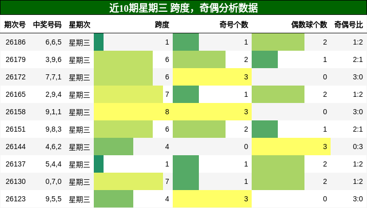 跨度分析，奇偶分析