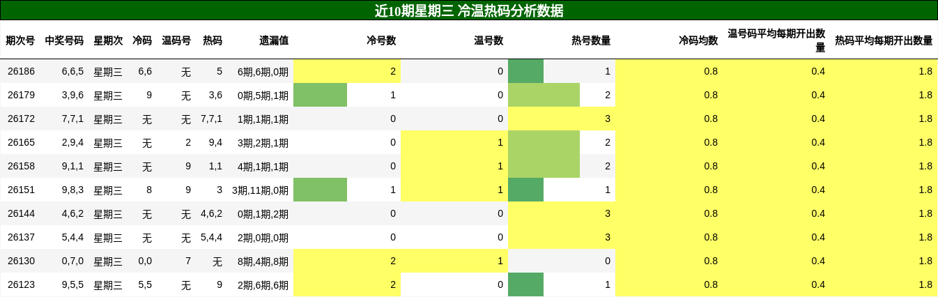 冷温热码分析