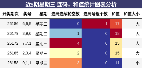 连码分析，和值分析