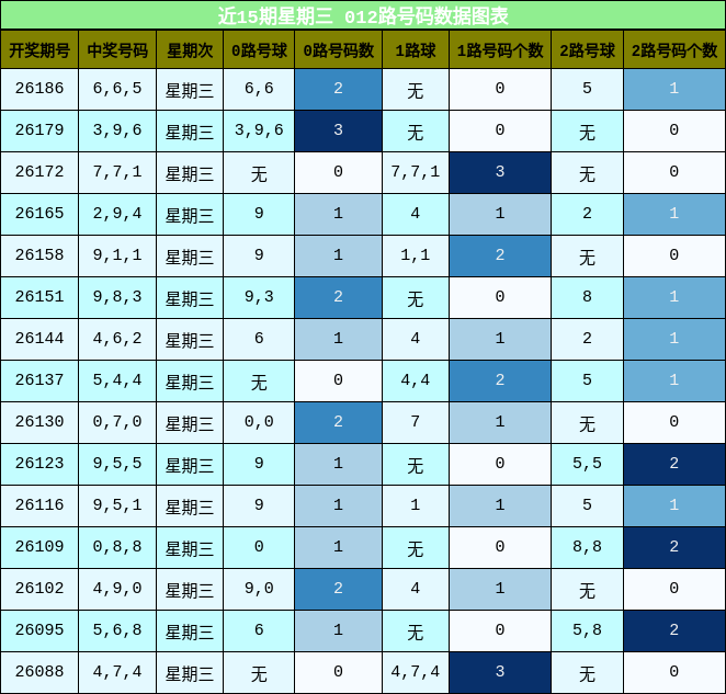 近15期星期三 012路号码分析