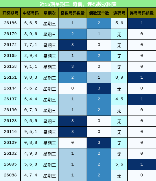 近15期星期三 奇偶,连码数据图表