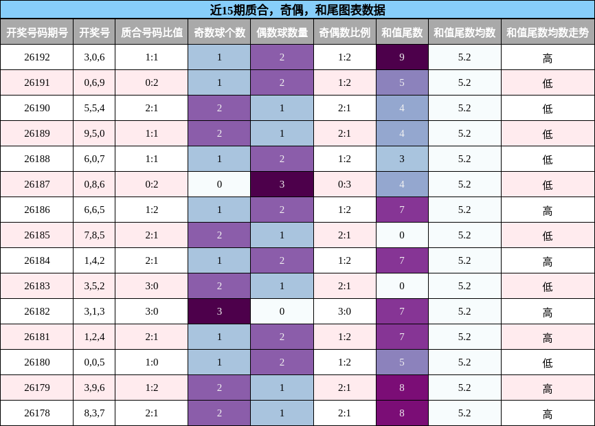 质合分析，奇偶分析，和尾分析