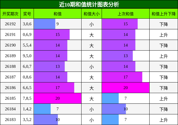 和值分析