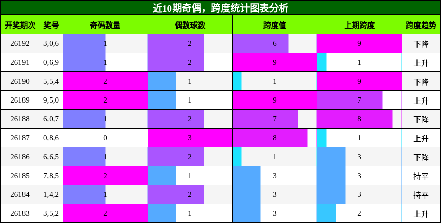奇偶分析，跨度分析